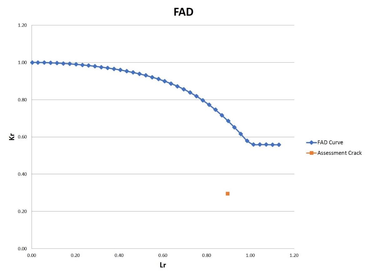 Fracture Based Fatigue Assessment of Crack - Scootoid